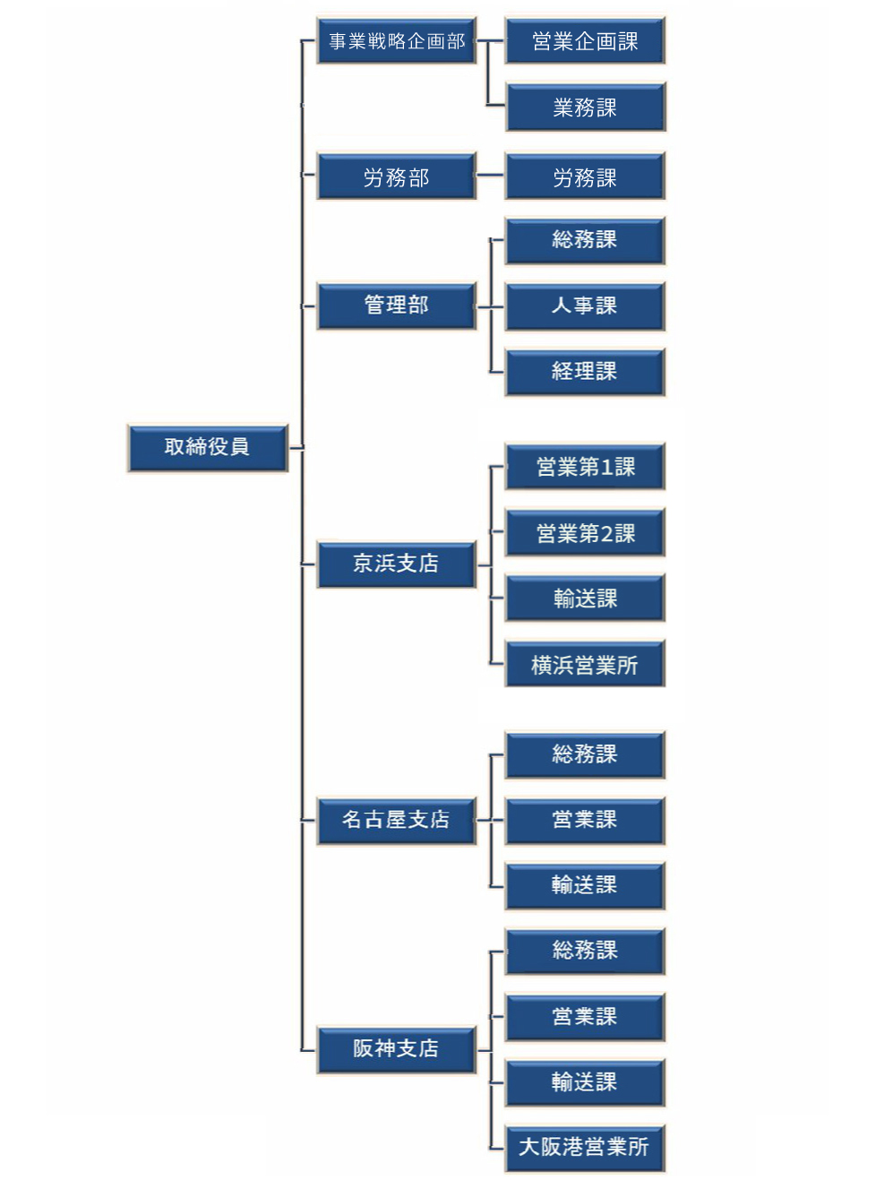 日本コンテナ輸送組織図