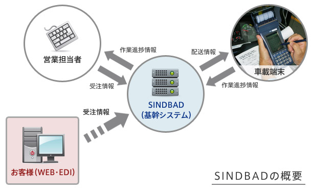 SINDBAD̊Tv